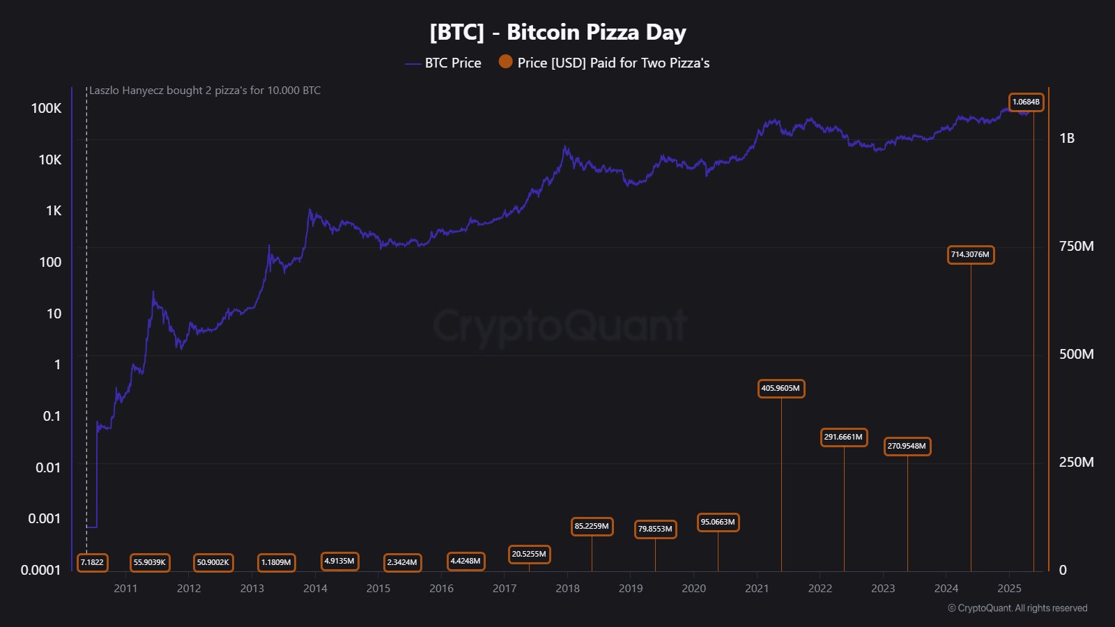 Bitcoin From Pizza Day Era Still On The Move, | Crypto News