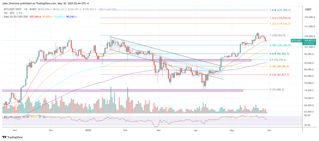 Bitcoin’s Moment Is Now As US Debt Train Hits Full | Crypto News