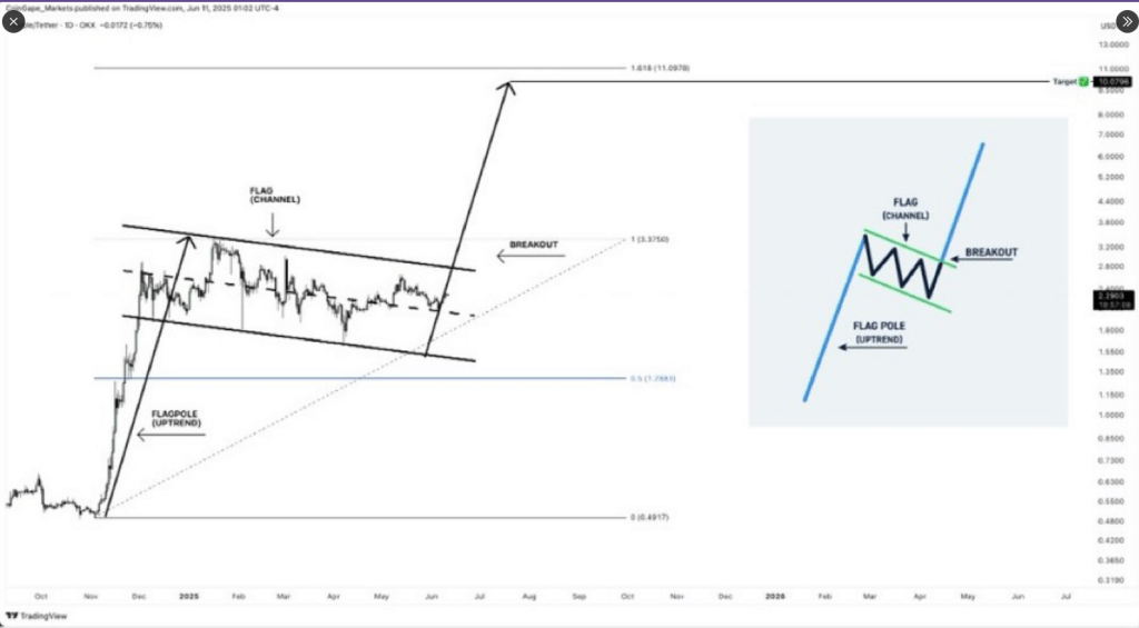 $8 XRP Breakout Brewing — SEC No Longer A | Crypto News