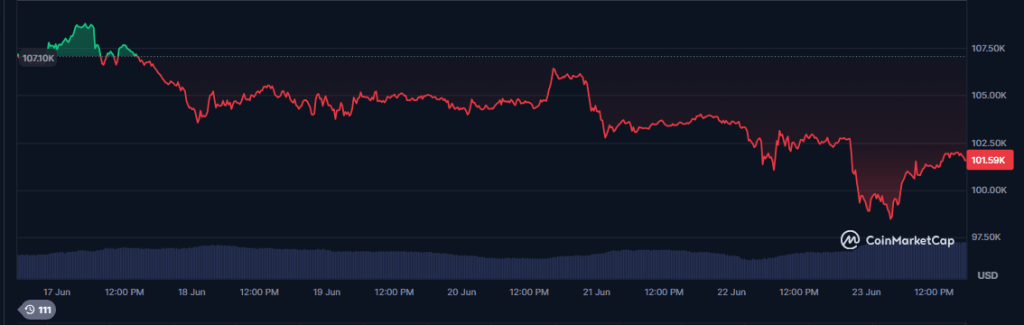 Bitcoin Down But Not Out—Analyst Sees Recovery | Crypto News