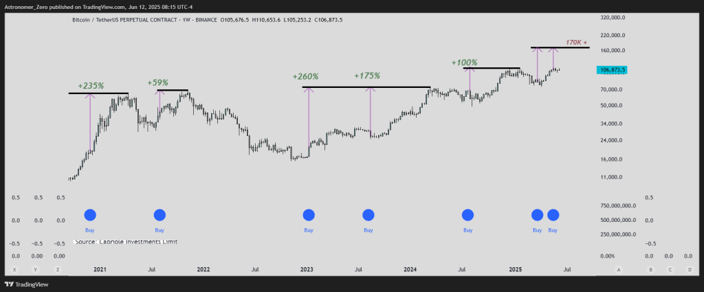 Bitcoin’s Most Reliable Signal Just Flashed—Next | Crypto News