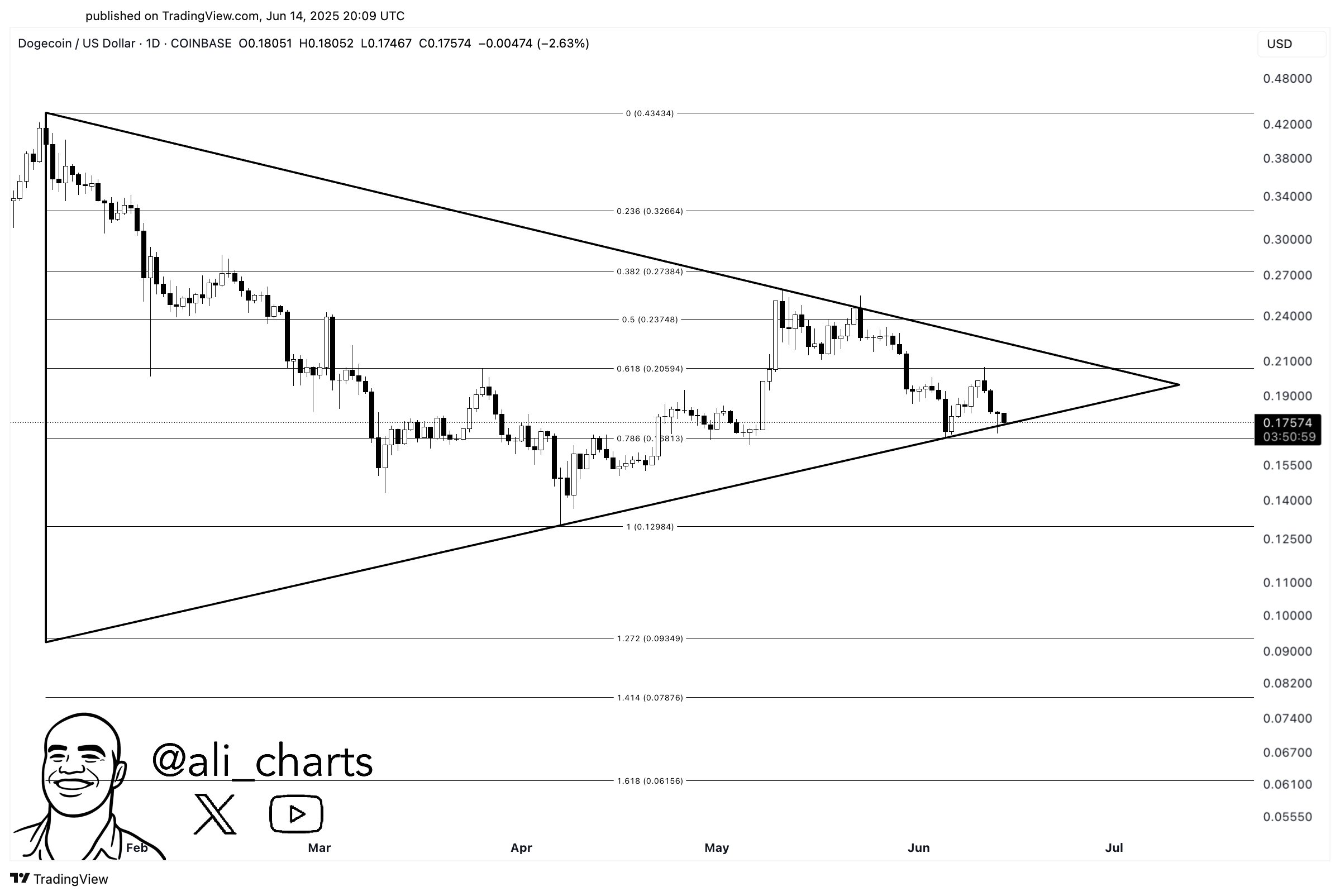 Dogecoin Must Hold This Level—Or Risk A 30% Price | Crypto News
