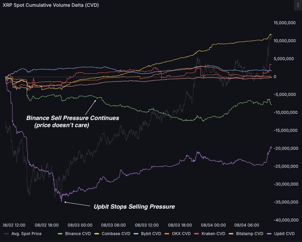 XRP Price May Be ‘Controlled’ By This Market, Says