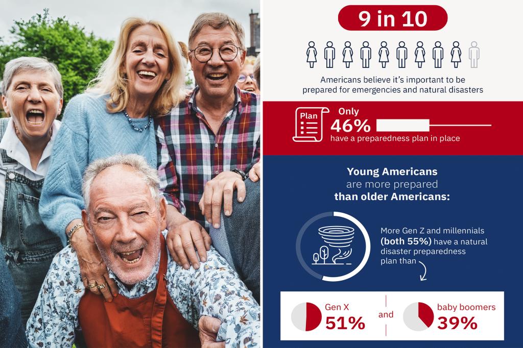 Boomers are least prepared Americans for natural | Lifestyle News
