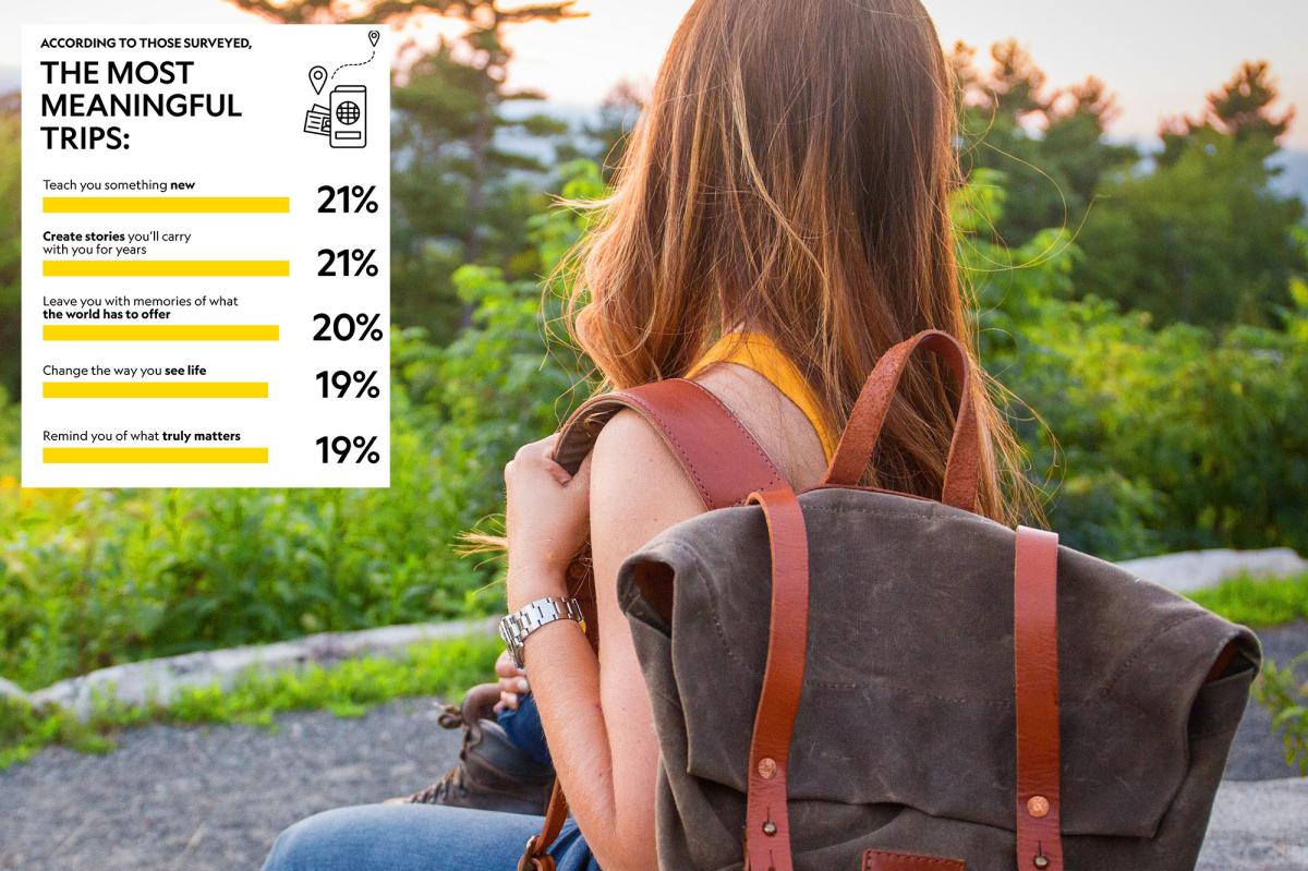 Travel curious? Two-thirds of Americans love trips | Lifestyle News