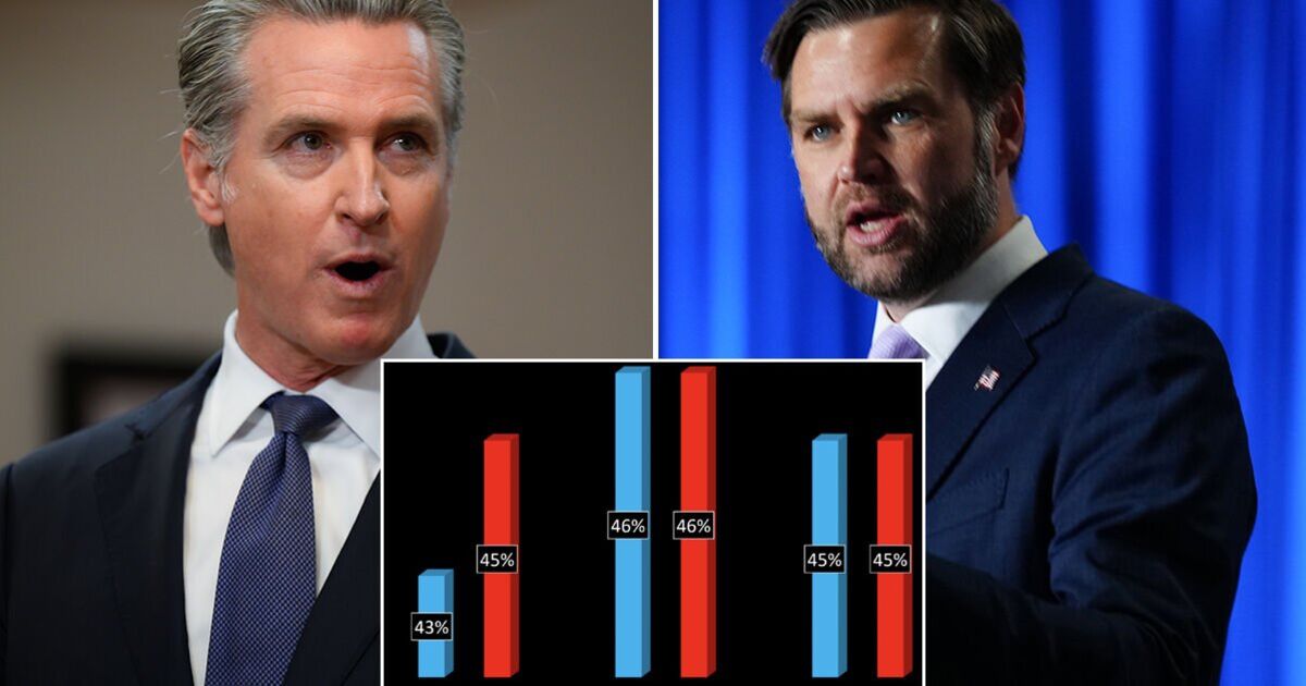 Damning poll shows Gavin Newsom facing 2028